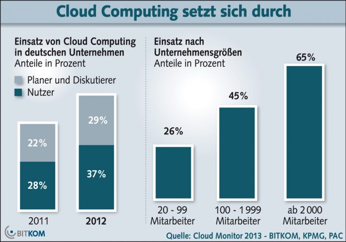 Jedes dritte Unternehmen setzt Cloud Computing ein