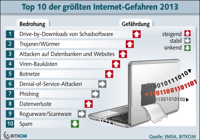 Das sind die größten Internet-Gefahren