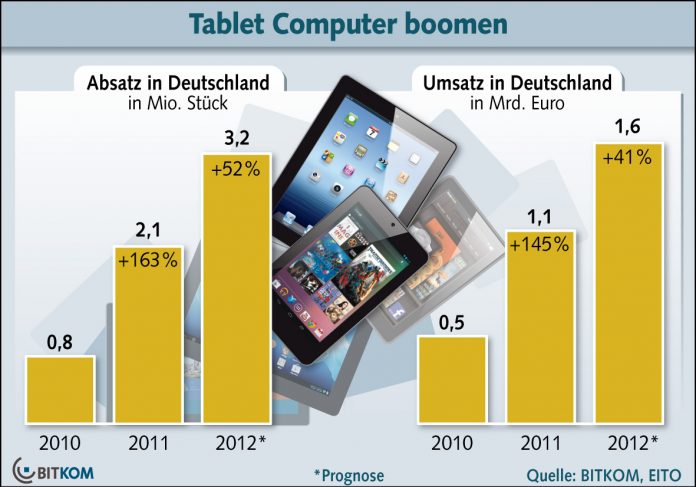 Jede dritte Firma setzt Tablets ein