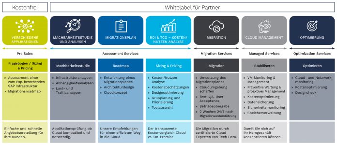 Cloud Migration Program