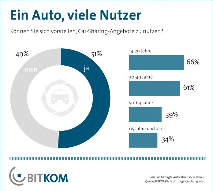 Jeder zweite Autofahrer interessiert sich für Car-Sharing