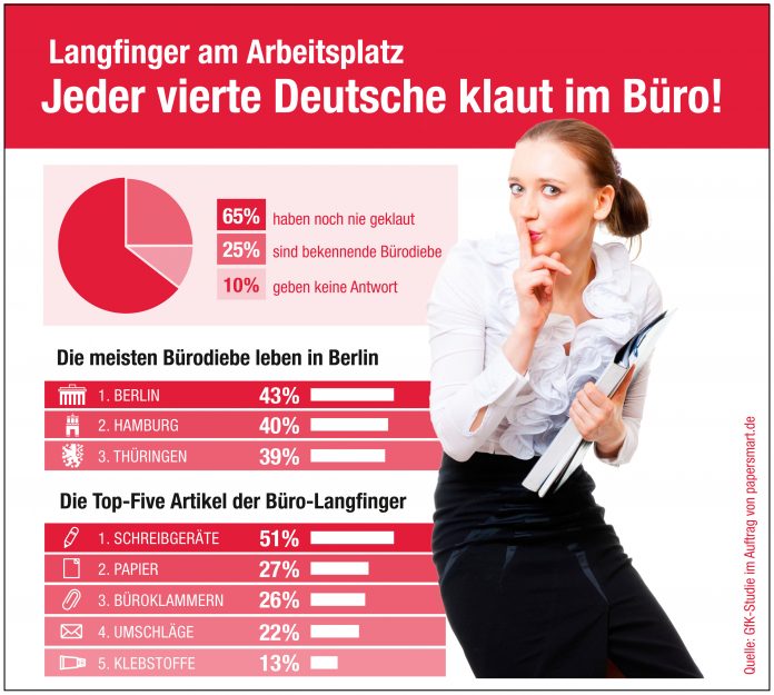 Jeder vierte Arbeitnehmer klaut im Büro