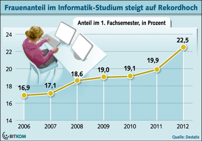 Frauenanteil im Informatik-Studium steigt auf Rekordhoch