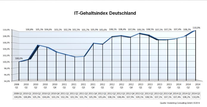 IT-Gehälter auf Rekordniveau