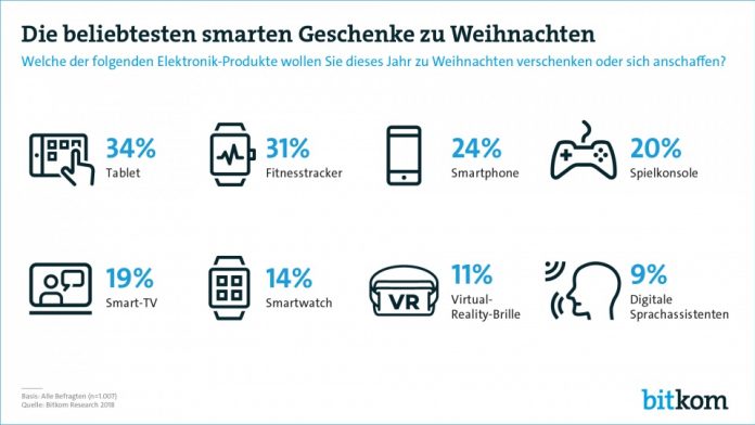 Bitkom: Das sind die Top-Elektronikprodukte zu Weihnachten