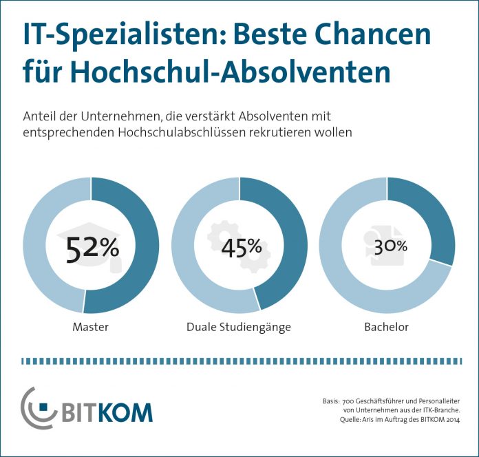 IT-Branche setzt auf Master-Absolventen