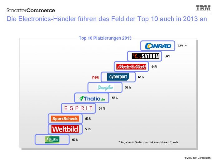 Die Platzierungen im „IBM Omnichannel Maturity Index“