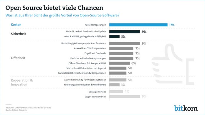 Bitkom: Open Source ist in der deutschen Wirtschaft angekommen