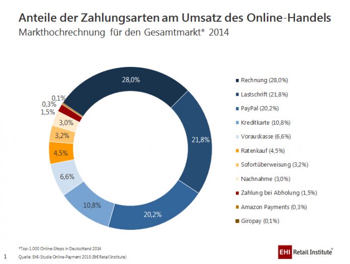 Deutsche Online-Kunden bevorzugen den Kauf auf Rechnung