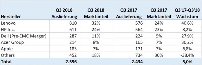 PC-Markt: Lenovo distanziert HP