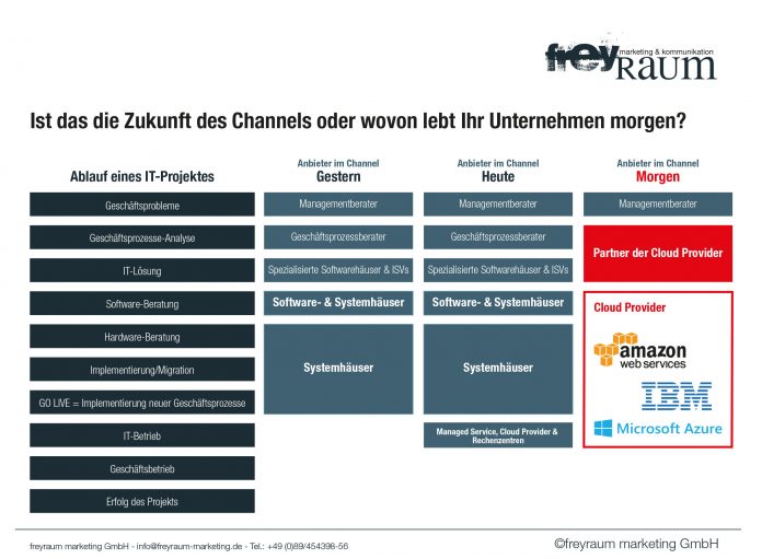 Kommentar: «Ist das die Zukunft des Channels?»