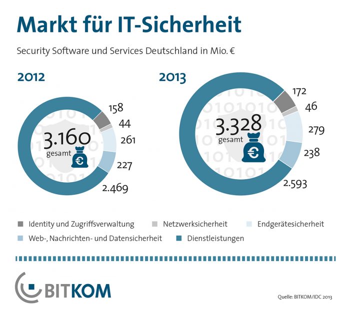 Deutscher Security-Markt wächst um fünf Prozent