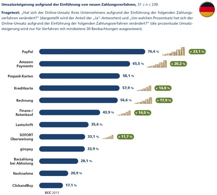 Mit diesen Bezahlsystemen steigern Etailer den Umsatz