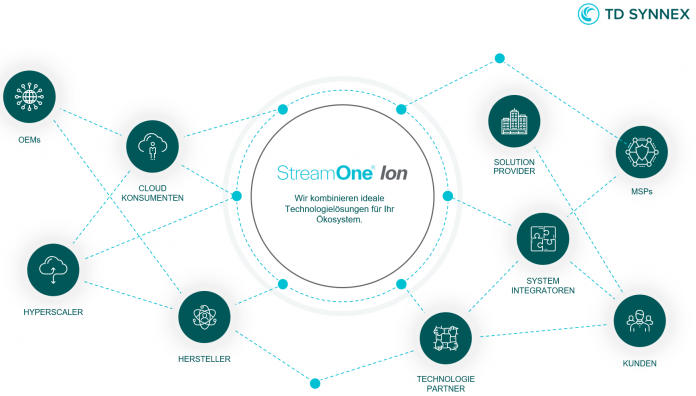 Mit der Aggregations- und Orchestrierungsplattform StreamOne® Ion schließt TD SYNNEX die multidirektionale Verbindung zwischen Hersteller, Ihnen und dem Distributor. (c) TD SYNNEX