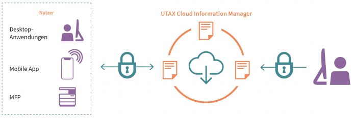 Um dem Fachhandel den Cloud-Einstieg zu erleichtern, bietet UTAX seinen Cloud Information Manager (UCIM) als Basisvariante auch kostenlos an. (c) UTAX