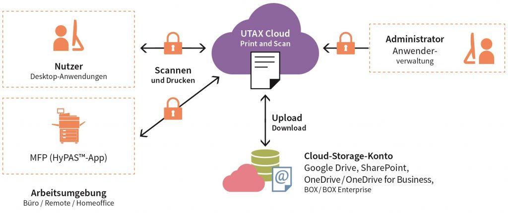 Mit UTAX Cloud Print and Scan von überall her sicher scannen und drucken (c) UTAX